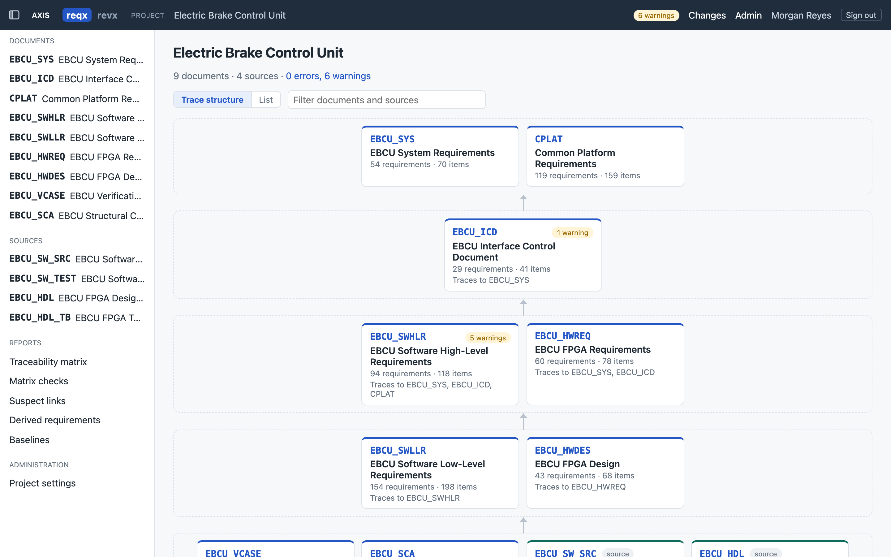 reqx project page showing the trace structure of an electric brake control unit: system requirements and a shared platform document at the top, an interface control document below, software and FPGA requirement branches, and verification documents and source repositories at the bottom.
