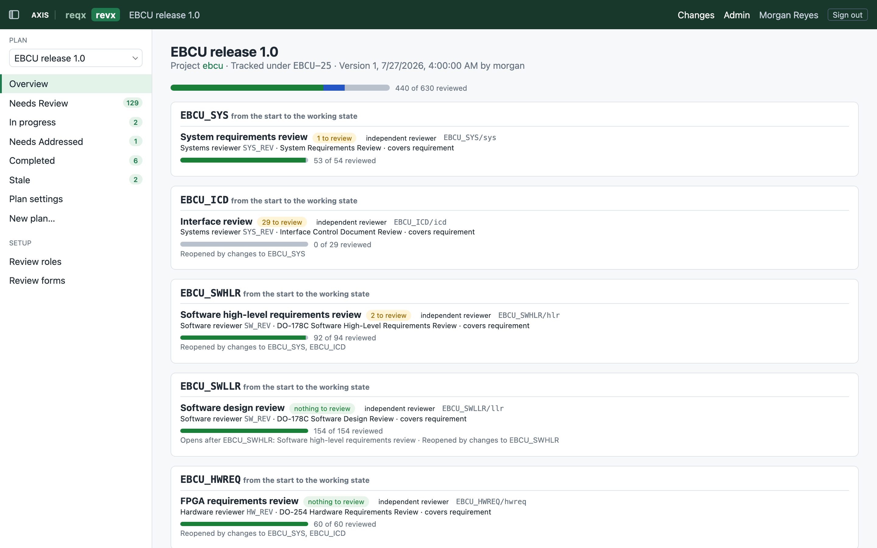 A revx review plan overview for the EBCU release, showing overall progress of 440 of 630 items reviewed and per-document reviews with their reviewer roles, forms, independence requirement, and progress.